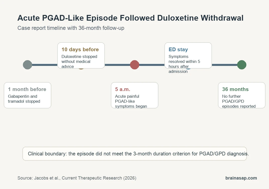 Timeline showing duloxetine withdrawal followed by an acute PGAD-like episode emergency assessment symptom resolution and 36-month follow-up