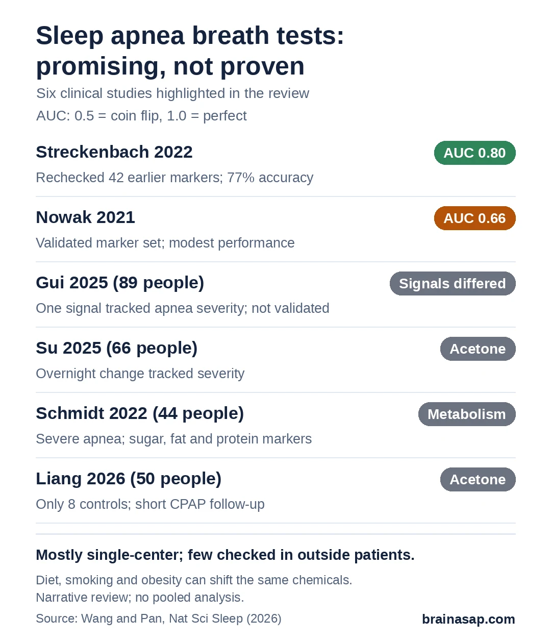 Summary of six breath studies in sleep apnea: Streckenbach 2022, confirmed 42 earlier markers, AUC 0.80 and 77% accuracy; Nowak 2021, validated marker set, AUC 0.66; Gui 2025, 89 people, signals differed and one tracked apnea severity; Su 2025, 66 people, overnight acetone change tracked severity; Schmidt 2022, 44 people with severe apnea, metabolic breath changes; Liang 2026, 50 people, acetone and propanol shifts.