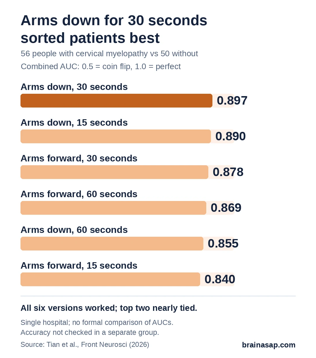 Bar chart of combined AUC for six balance test versions: 30 seconds arms down 0.897, 15 seconds arms down 0.890, 30 seconds arms forward 0.878, 60 seconds arms forward 0.869, 60 seconds arms down 0.855, 15 seconds arms forward 0.840.