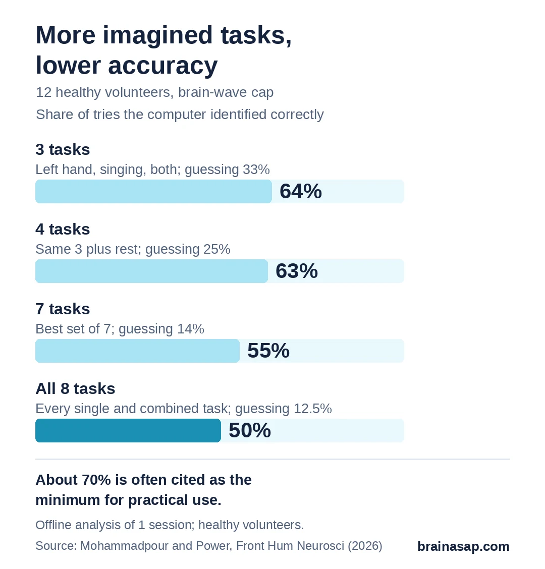 Bar chart of how often a computer correctly identified imagined tasks from brain waves of 12 healthy volunteers, compared with guessing: 3 tasks 64% (guessing 33%), 4 tasks 63% (guessing 25%), best 7 tasks 55% (guessing 14%), all 8 tasks 50% (guessing 12.5%).