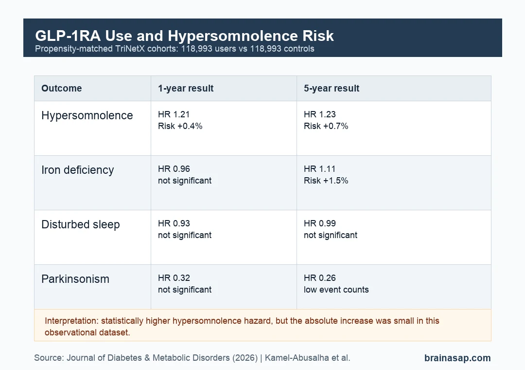 Matrix showing GLP-1 receptor agonist hazard ratios for hypersomnolence, iron deficiency, disturbed sleep, and parkinsonism at 1 and 5 years