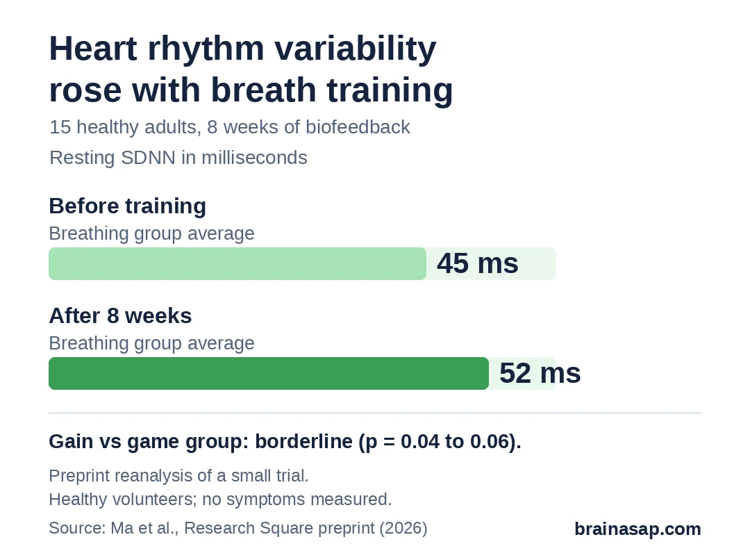 Bar chart of resting heart rate variability (SDNN) in the breathing biofeedback group: about 45 milliseconds before training and 52 milliseconds after 8 weeks.