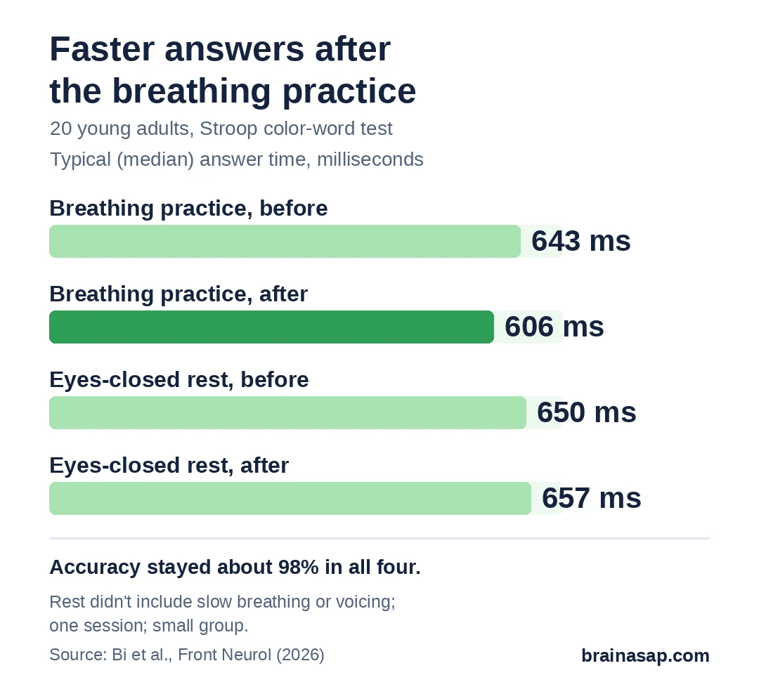 Bar chart of typical Stroop answer times in 20 young adults: breathing practice, before 643 ms and after 606 ms; eyes-closed rest, before 650 ms and after 657 ms. Accuracy stayed at about 98% in all four.