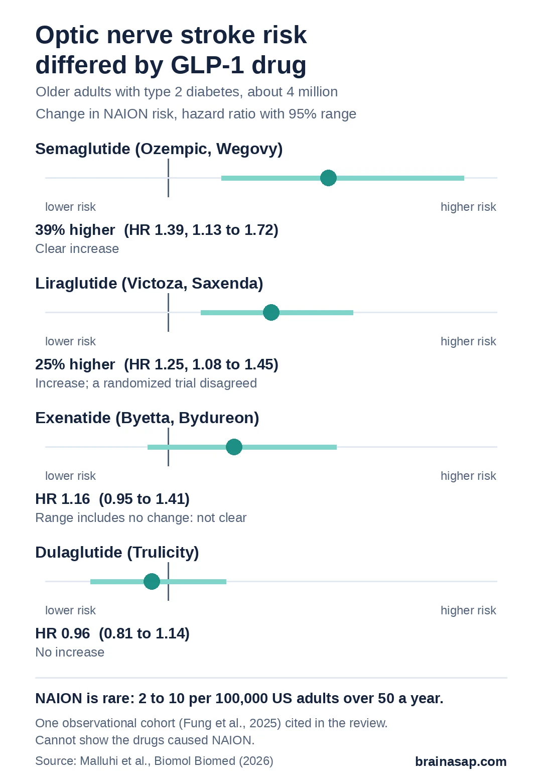 Range plots of NAION hazard ratios from a cohort of nearly 4 million older adults with diabetes: semaglutide 1.39 (95% CI 1.13 to 1.72), liraglutide 1.25 (1.08 to 1.45), exenatide 1.16 (0.95 to 1.41), dulaglutide 0.96 (0.81 to 1.14).