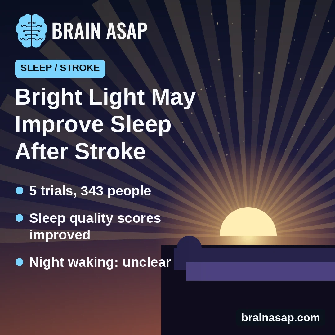 Bright Morning Light May Help Stroke Survivors Sleep Better, but the Evidence Is Thin