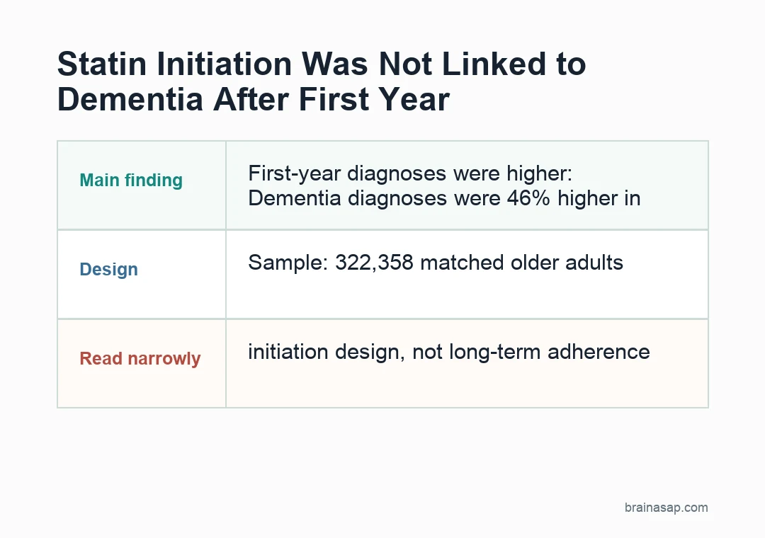 Brain ASAP visual summary showing first-year dementia diagnosis elevation after statin initiation and no difference after year one