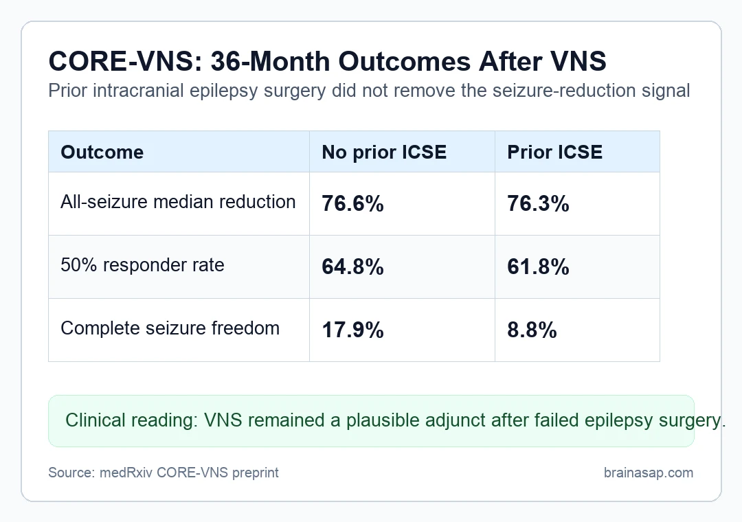 Matrix comparing CORE-VNS 36-month seizure outcomes in people with and without prior intracranial epilepsy surgery