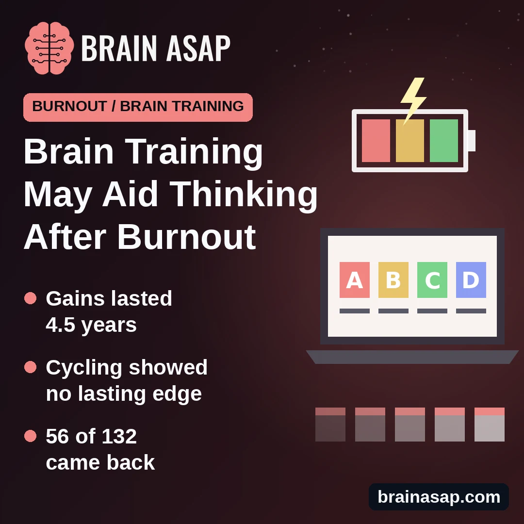 Brain Training May Give Lasting Thinking Gains After Burnout, 4.5-Year Follow-Up Suggests