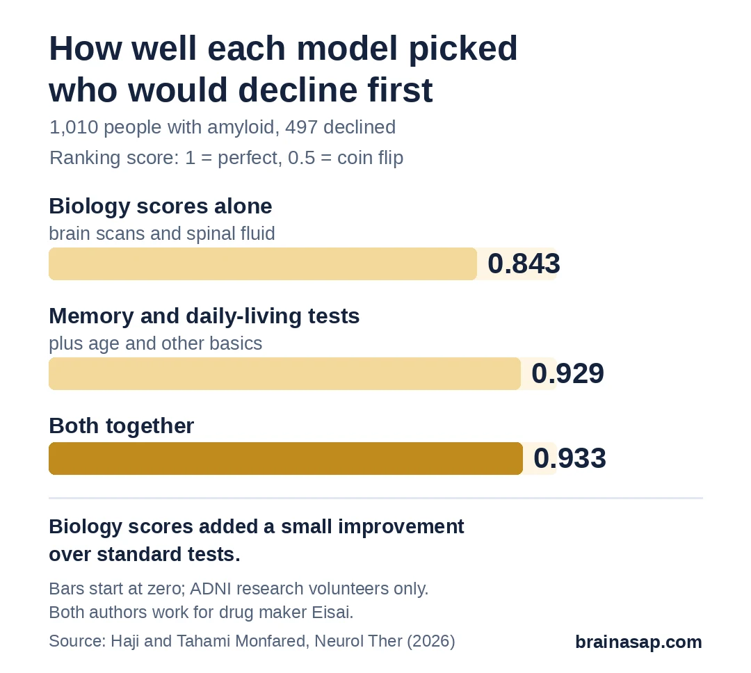 Bar chart of how well 3 models ranked who would decline first: biology scores alone 0.843, memory and daily-living tests alone 0.929, both together 0.933, on a scale where 1 is perfect and 0.5 is chance.