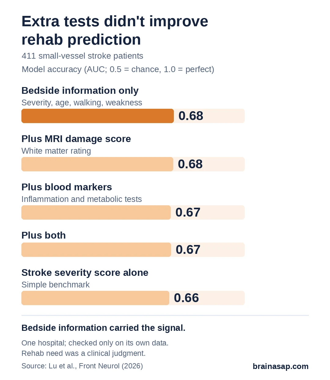 Bar chart of model accuracy (AUC) for predicting early rehab need after small-vessel stroke: bedside information only 0.68, plus MRI score 0.68, plus blood markers 0.67, plus both 0.67, stroke severity score alone 0.66.