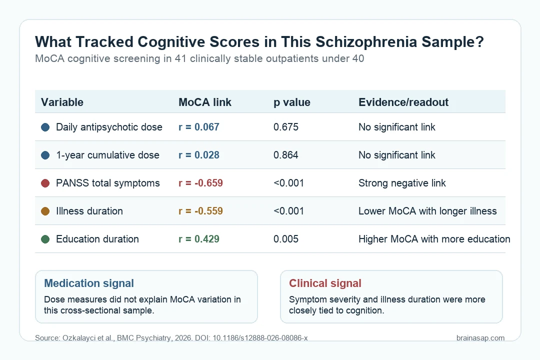 Antipsychotic dose was not linked to MoCA scores, while symptom severity and illness duration were linked to lower scores