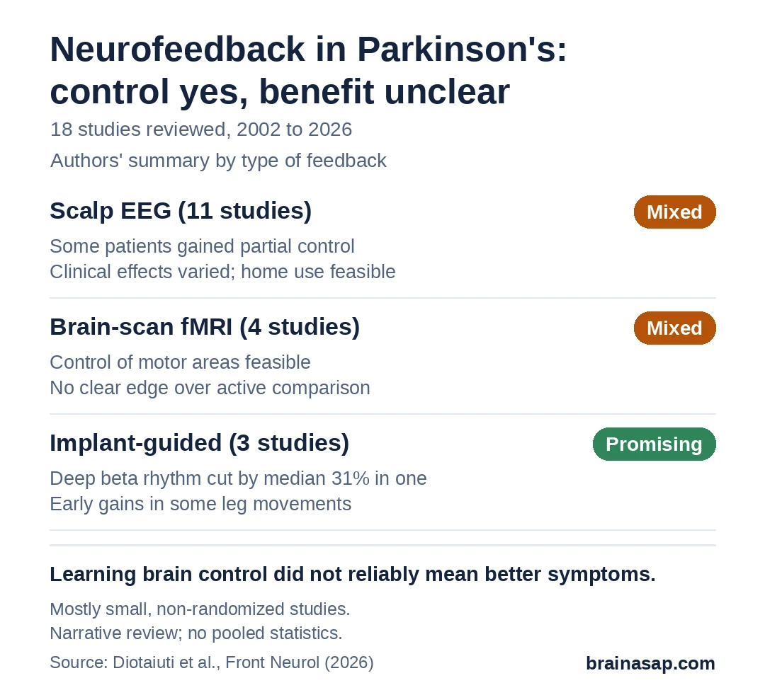 Summary chart of neurofeedback approaches in Parkinson's: scalp EEG, 11 studies, some patients gained partial control, clinical effects mixed; fMRI, 4 studies, control feasible, no clear edge over active comparison; implant-guided, 3 studies, strongest brain-signal control, early benefit in selected movements.