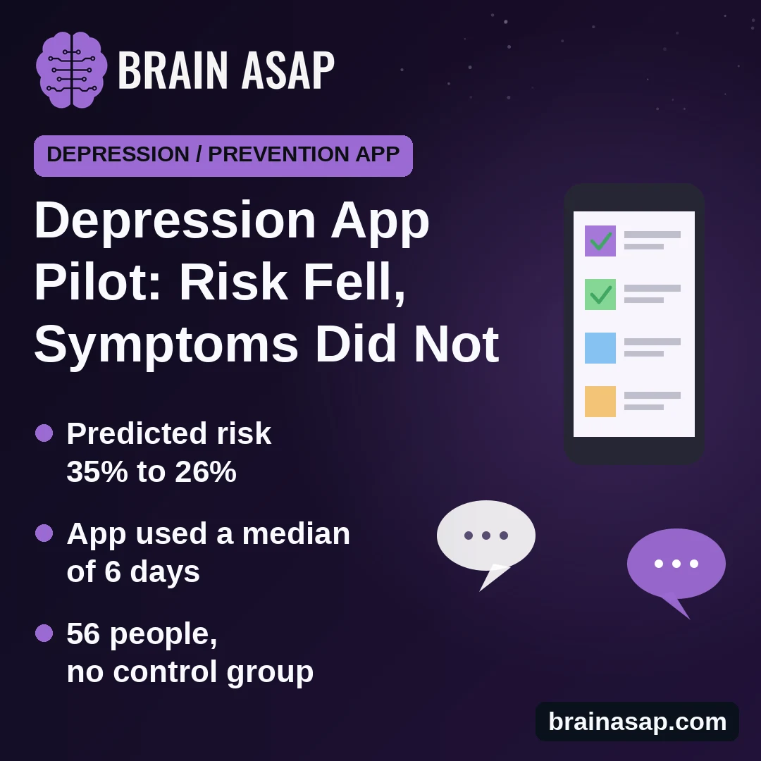 Depression Prevention App Pilot: Predicted Risk and Anxiety Fell, but Depression Symptoms Did Not and Few Used It