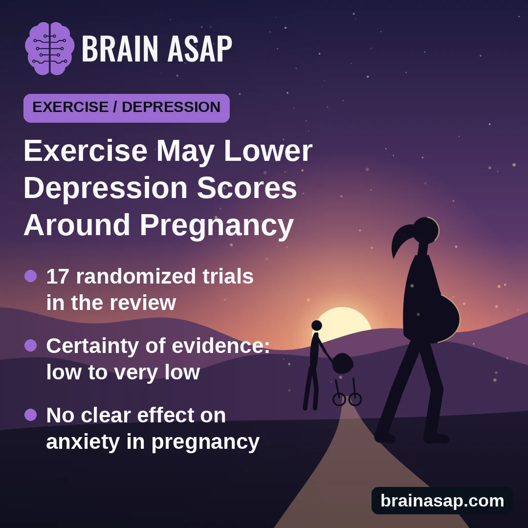 Exercise in Pregnancy and After Birth Tied to Lower Depression Scores, With Low-Certainty Evidence