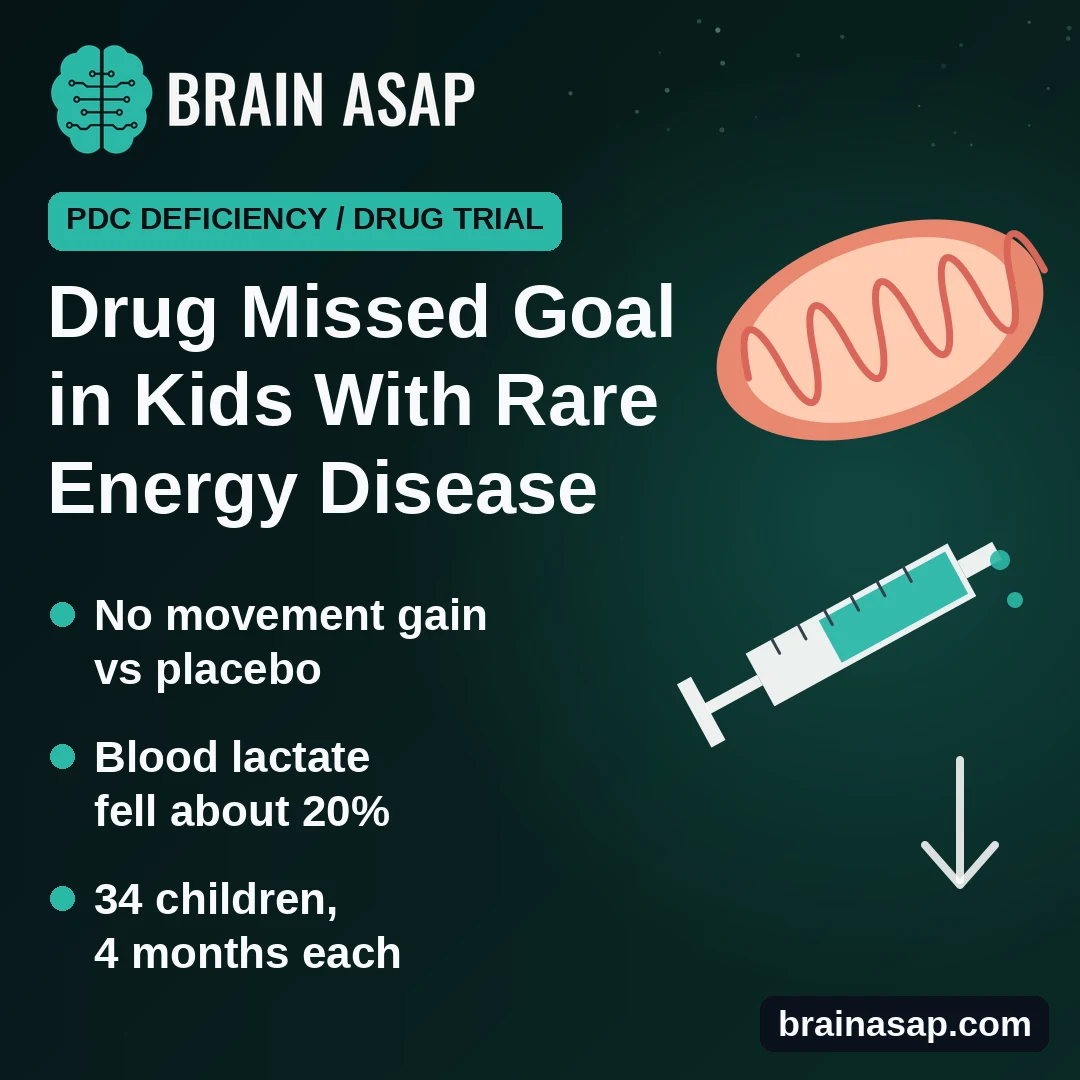 Dichloroacetate Missed Its Main Goal in Kids With Rare Energy Disorder PDCD, but Lowered Lactate