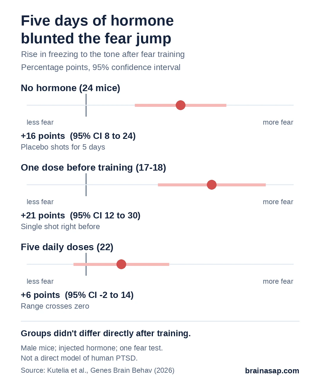 Range plot of the increase in freezing to the tone after fear training: no hormone +16 percentage points (95% CI 8 to 24), one dose +21 (95% CI 12 to 30), five daily doses +6 (95% CI -2 to 14).