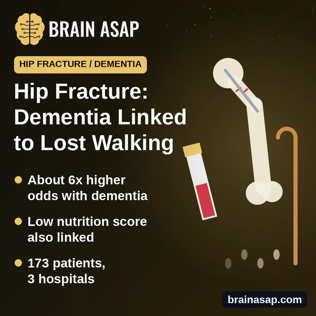 After a Hip Fracture, Dementia and a Low Nutrition Score Linked to Not Walking Independently at Discharge