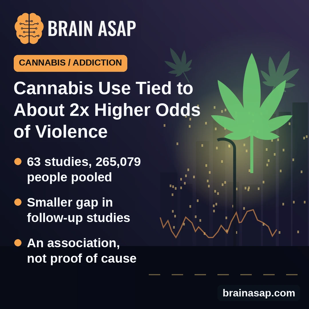 Cannabis Use Linked to About Double the Odds of Violence, With a Much Smaller Gap in Follow-Up Studies
