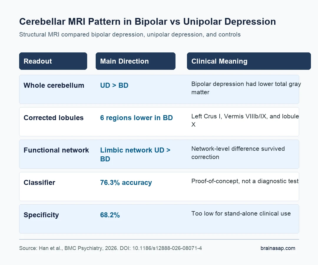 Plain matrix showing lower cerebellar gray matter in bipolar depression than unipolar depression across whole-cerebellum, lobular, network, and model readouts