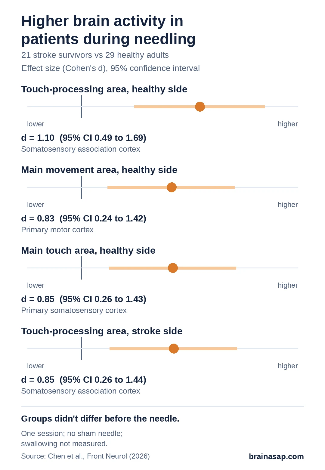 Range plot of how much higher brain activity was in stroke survivors than healthy adults during needling, as effect sizes: touch-processing area, healthy side d = 1.10 (95% CI 0.49 to 1.69); main movement area, healthy side 0.83 (0.24 to 1.42); main touch area, healthy side 0.85 (0.26 to 1.43); touch-processing area, stroke side 0.85 (0.26 to 1.44).