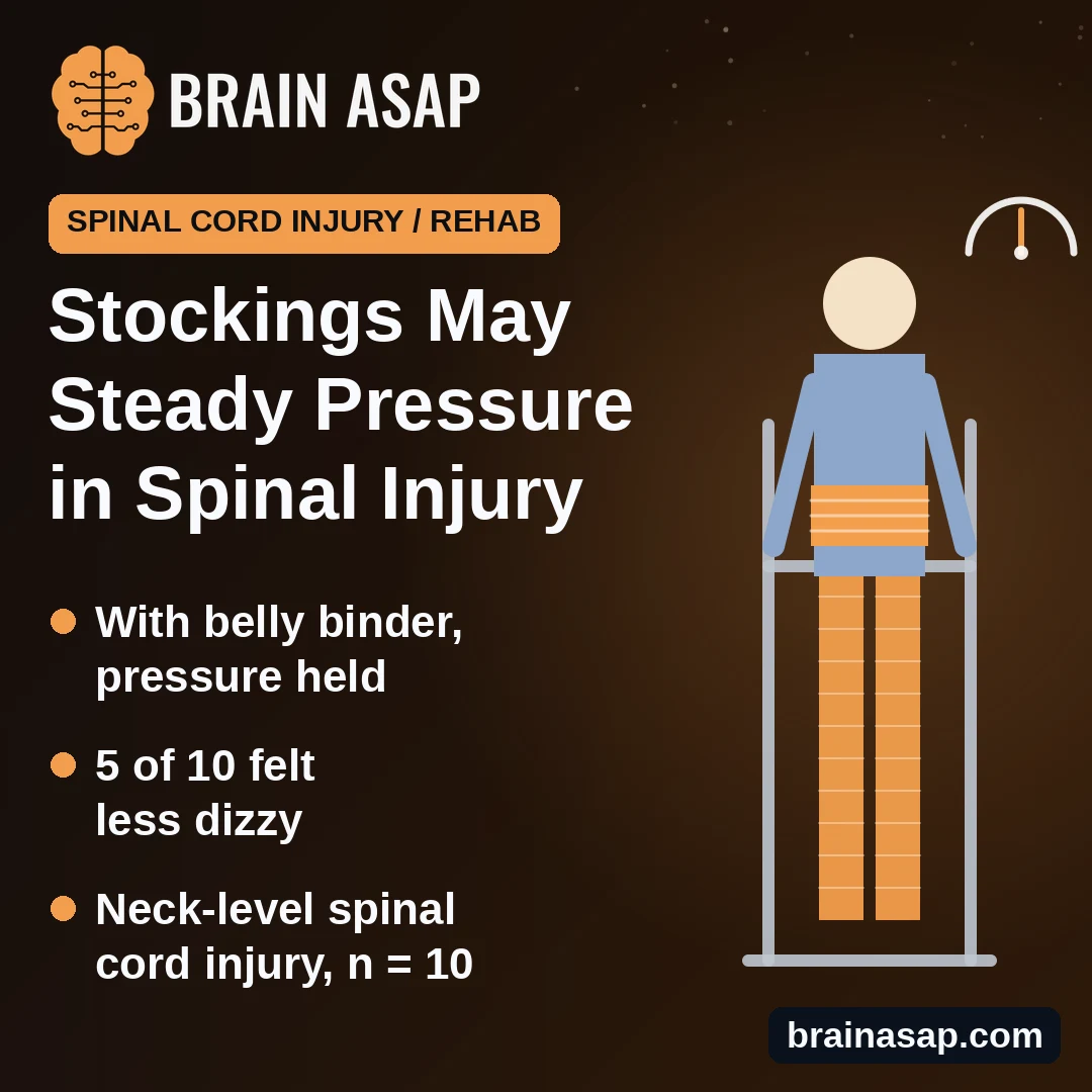 Compression Stockings and Belly Binder May Keep Blood Pressure Steady When Standing After Neck Spinal Cord Injury