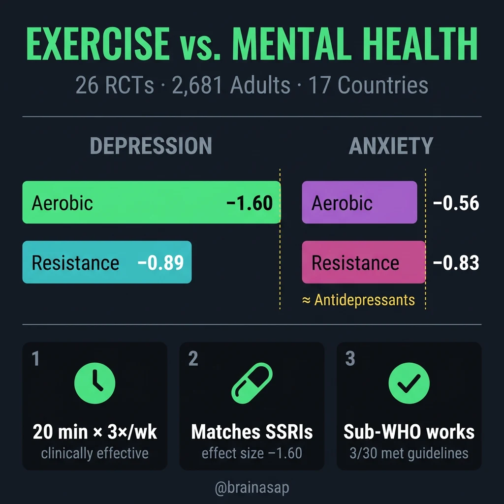 Aerobic Exercise Matches Antidepressant Efficacy for Depression, Resistance Training Wins for Anxiety