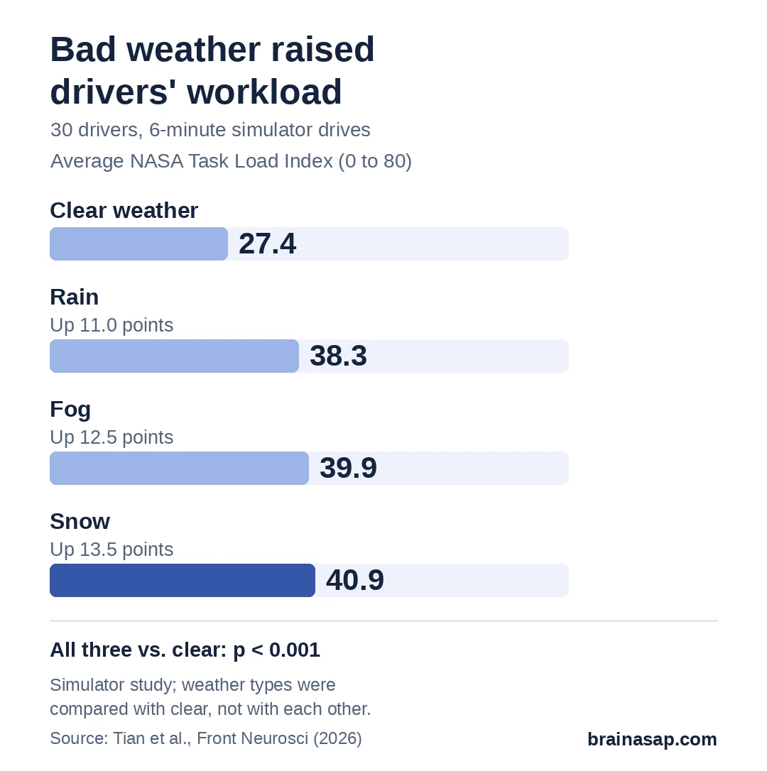 Bar chart of average workload scores on a 0 to 80 scale for 30 drivers in a simulator: clear weather 27.4, rain 38.3, fog 39.9, snow 40.9.
