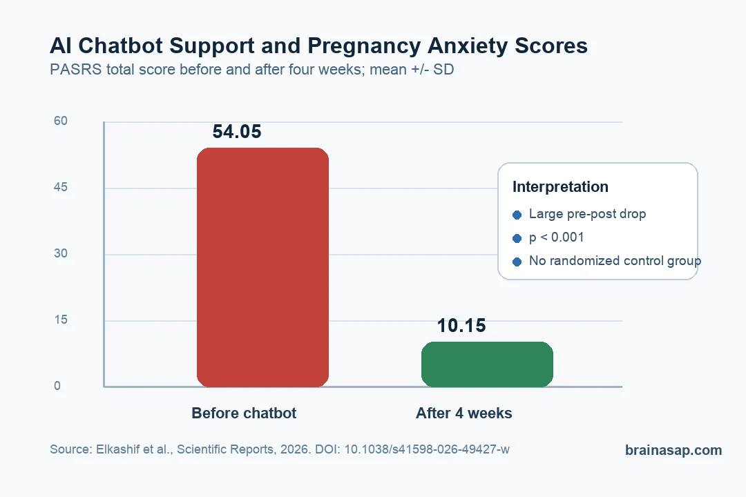 Bar chart showing pregnancy anxiety and stress scores before and after AI chatbot support