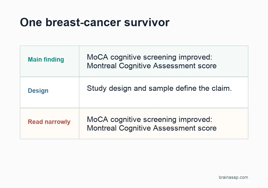 BrainASAP comparison table showing Montreal Cognitive Assessment, GDS-15 depression screening, and verbal fluency scores before and after tDCS in a breast-cancer survivor