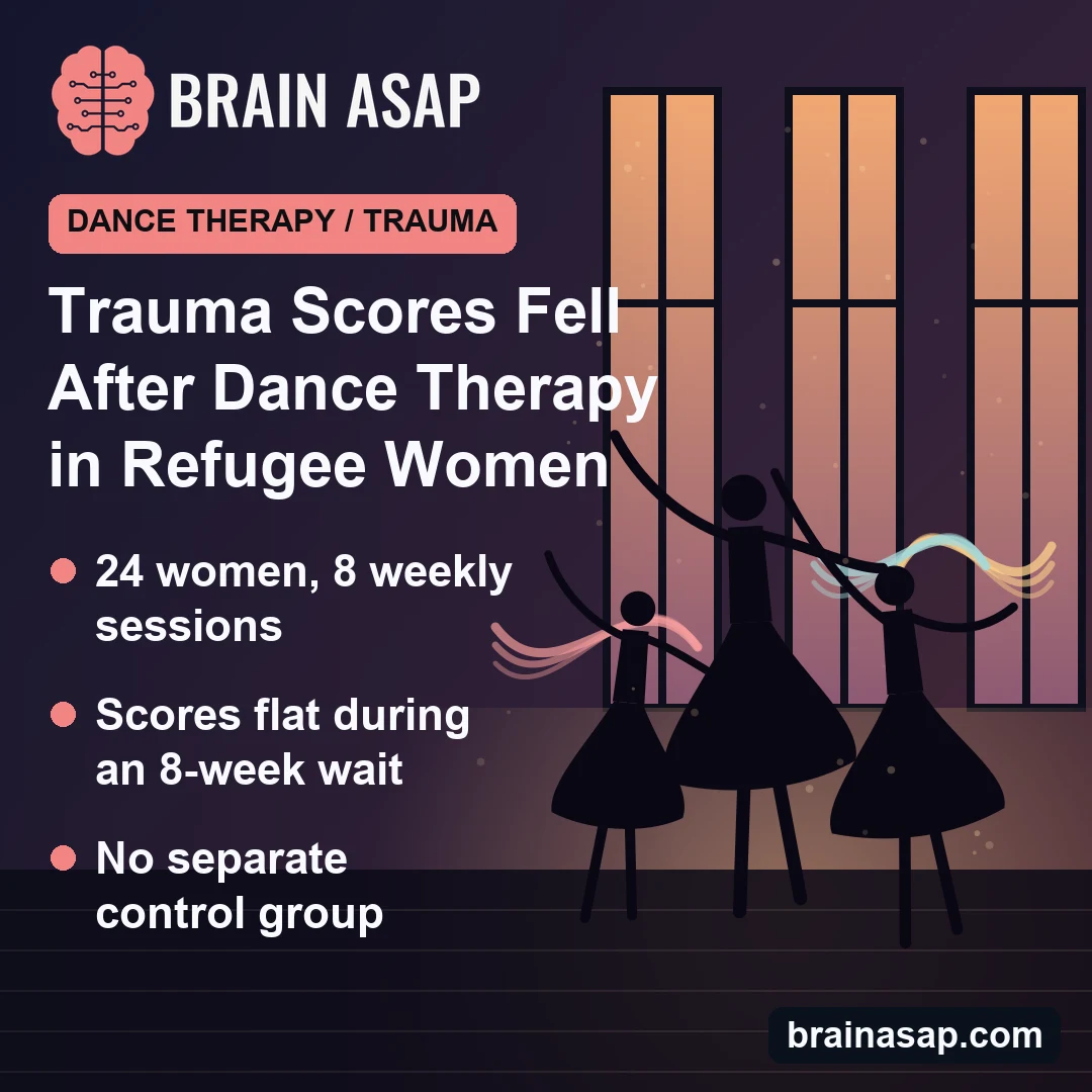 Dance Movement Therapy Linked to Lower Trauma, Stress, Depression and Anxiety Scores in 24 Refugee Women