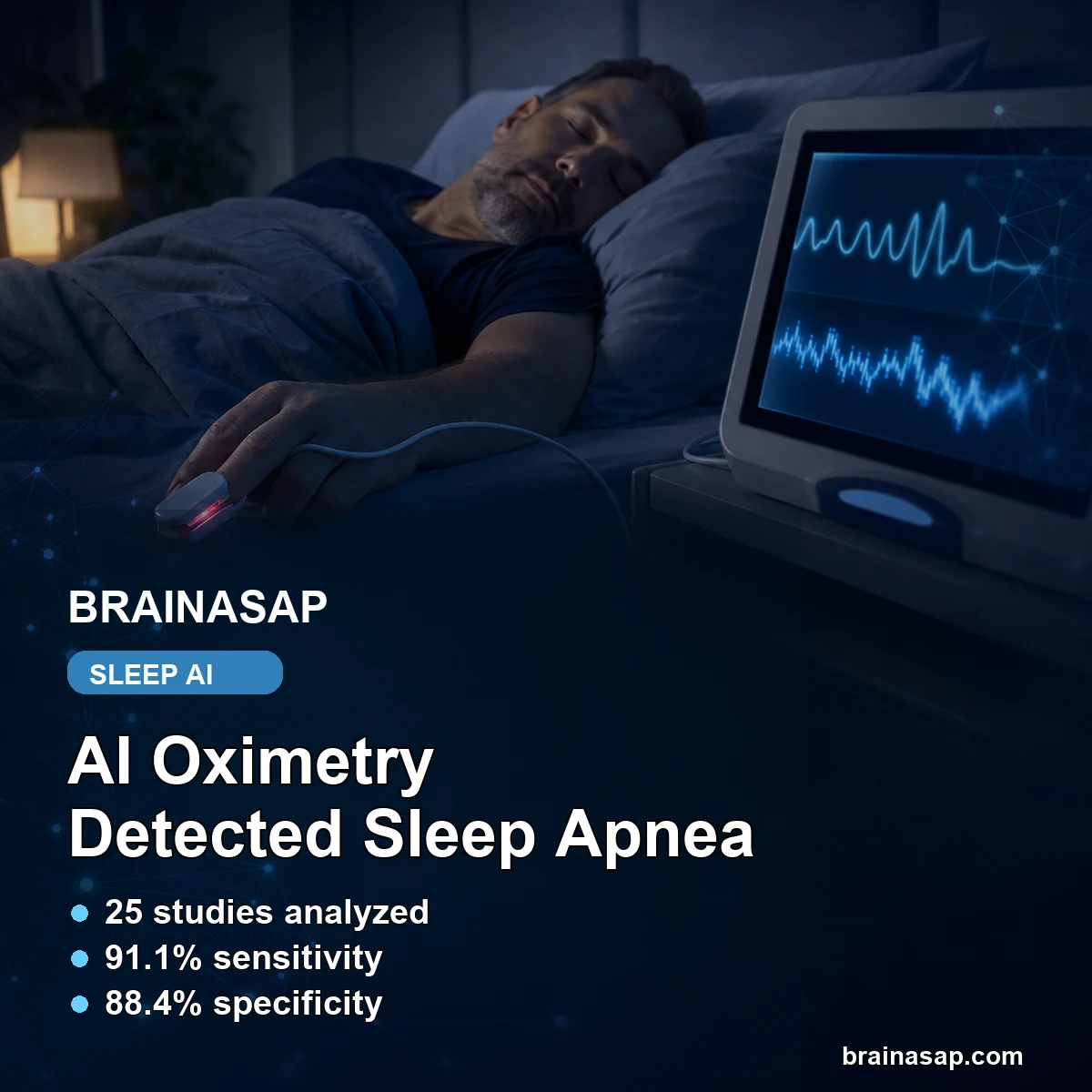 AI Pulse Oximetry Detected Obstructive Sleep Apnea With 91% Sensitivity