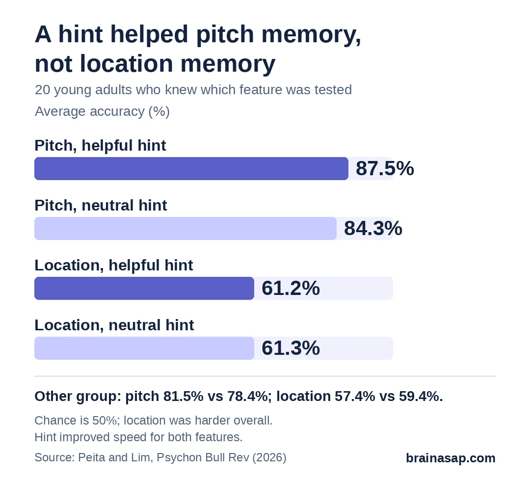 Bar chart of accuracy for the group that knew which feature would be tested: pitch with helpful hint 87.5%, pitch with neutral hint 84.3%, location with helpful hint 61.2%, location with neutral hint 61.3%. For the other group: pitch 81.5% vs 78.4%, location 57.4% vs 59.4%.