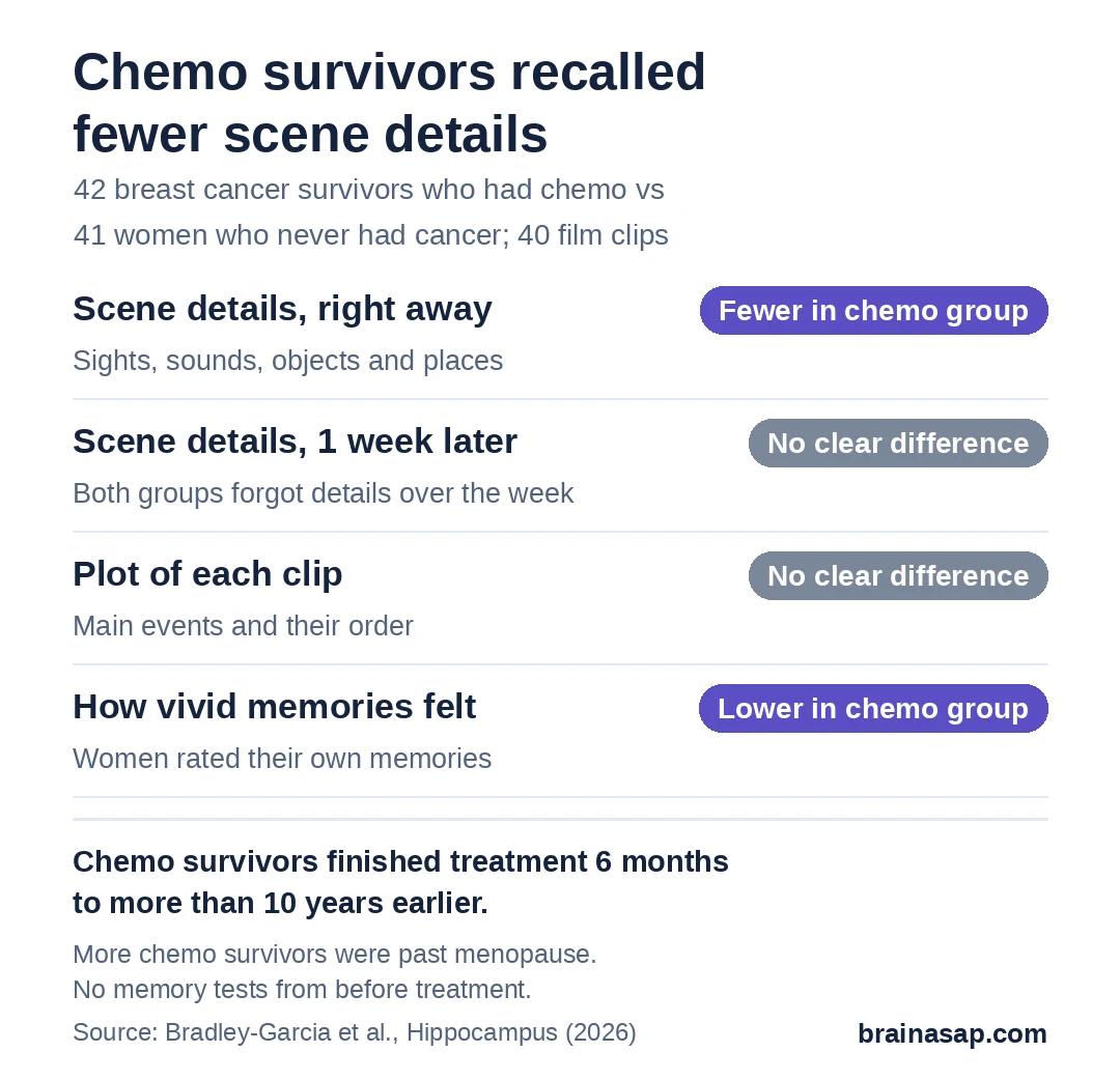 Comparison chart for 42 breast cancer survivors who had chemo vs 41 women who never had cancer, after watching 40 film clips. Scene details recalled right after watching: fewer in the chemo group. Scene details recalled 1 week later: no clear difference. Plot of each clip, including the order of events: no clear difference. How vivid memories felt: lower in the chemo group.