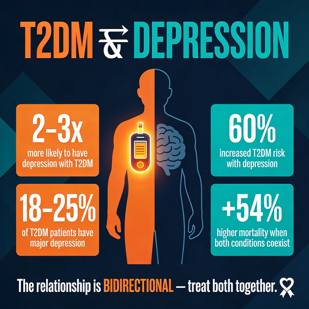 Type 2 Diabetes vs. Depression and Anxiety: The Bidirectional Relationship