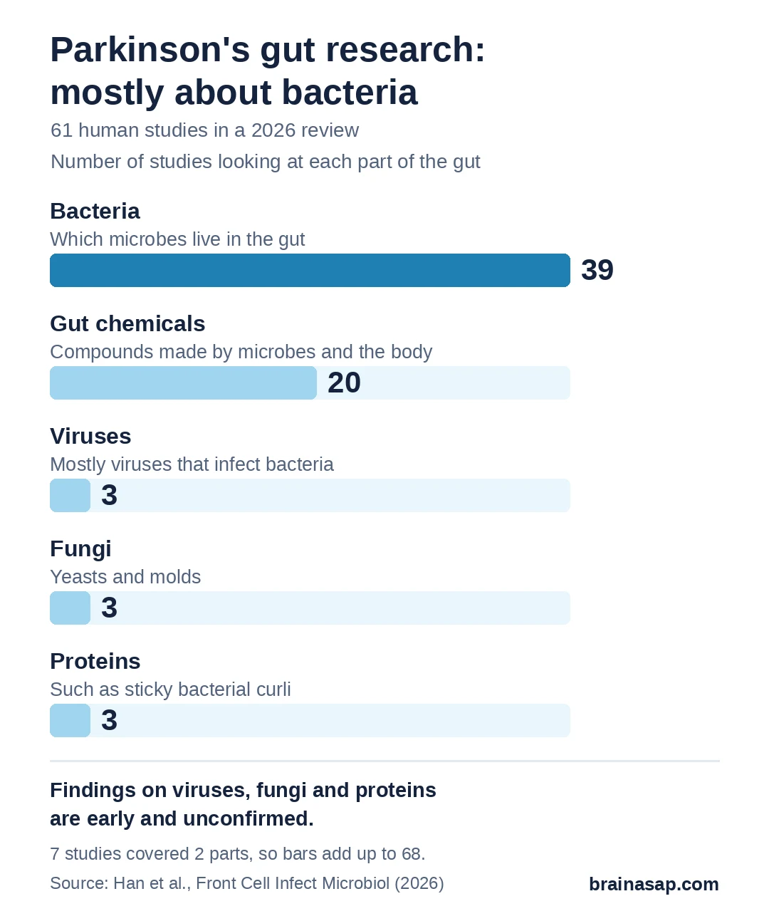 Bar chart of how many of the 61 human studies in the review looked at each part of the gut in Parkinson's disease: bacteria 39, chemicals made in the gut 20, viruses 3, fungi 3, proteins 3.