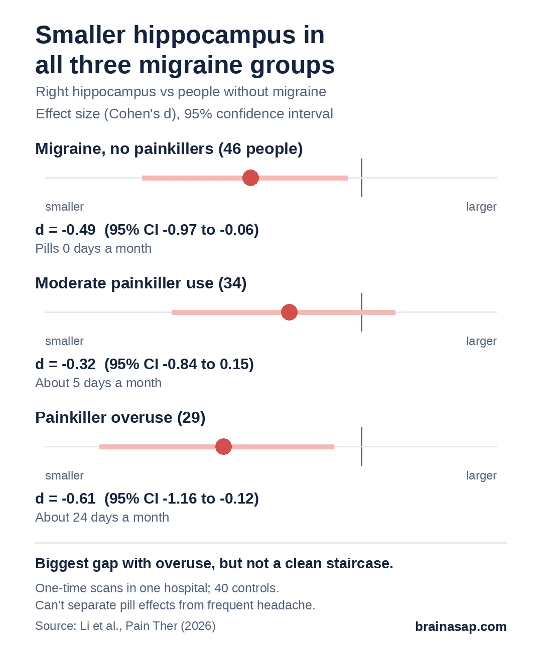 Range plot of right hippocampus volume compared with people without migraine, as standardized effect sizes: migraine with no painkillers -0.49 (95% CI -0.97 to -0.06), moderate painkiller use -0.32 (95% CI -0.84 to 0.15), painkiller overuse -0.61 (95% CI -1.16 to -0.12).