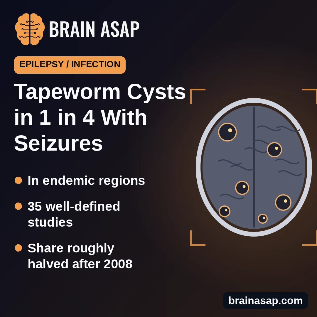 Tapeworm Brain Cysts Found in About 1 in 4 People With Seizures Where the Parasite Is Common