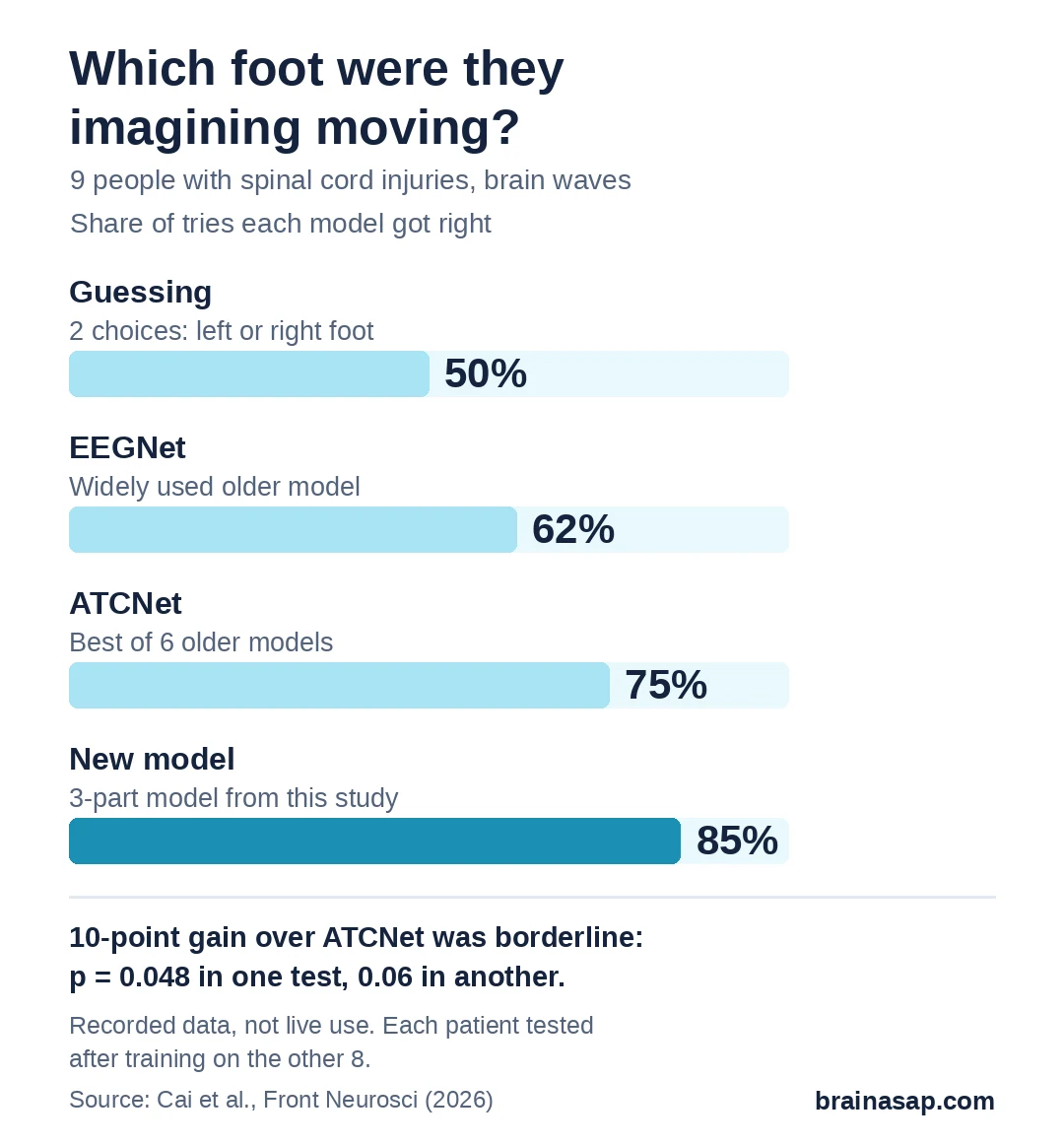 Bar chart of how often each model correctly identified which foot 9 people with spinal cord injuries imagined moving, from brain waves recorded earlier: guessing 50%, EEGNet 62%, ATCNet (best older model) 75%, new model 85%.