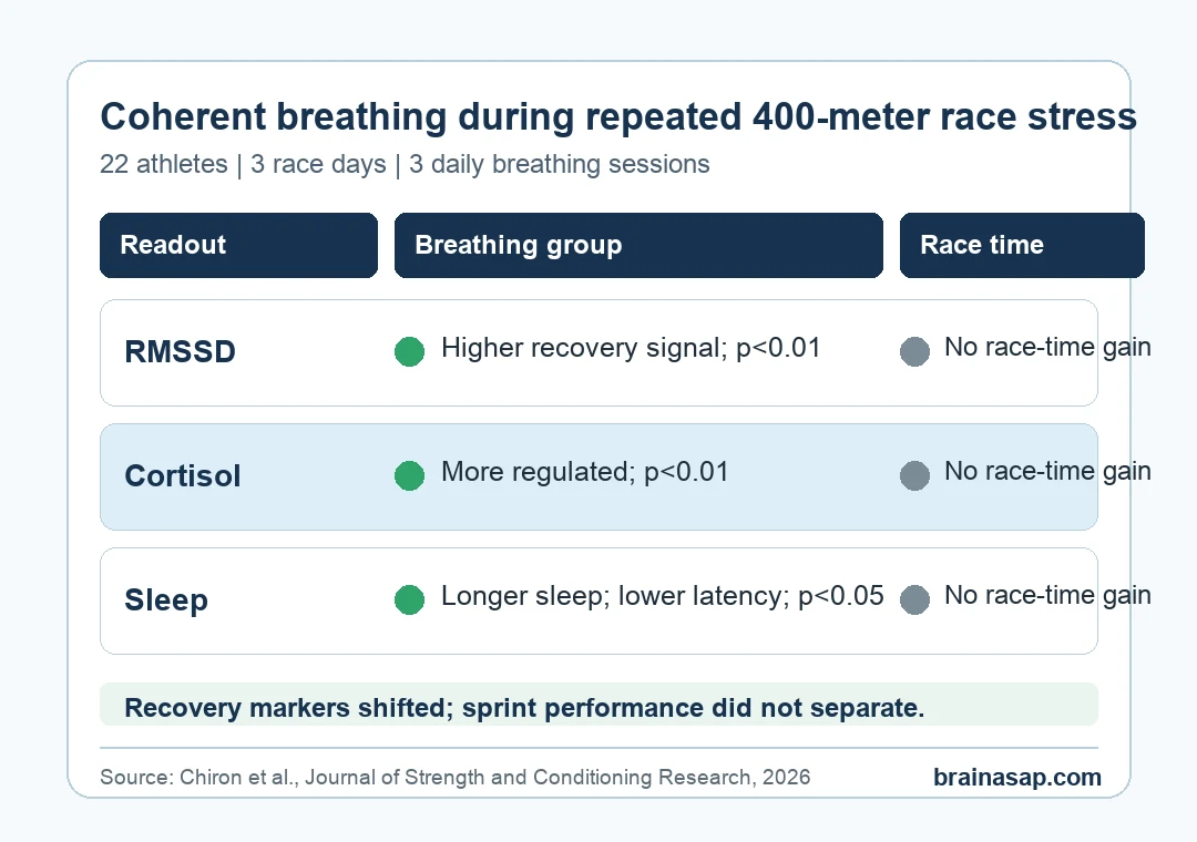 Evidence matrix showing coherent breathing effects on parasympathetic activity, cortisol, IL-1 beta, sleep, and race performance