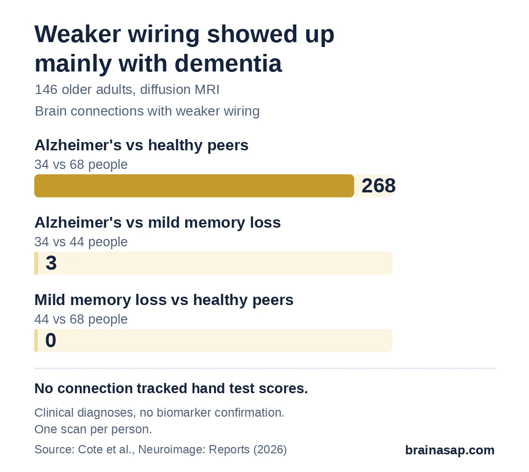 Bar chart of brain connections with weaker wiring: Alzheimer's dementia vs healthy peers 268 connections; Alzheimer's vs mild memory loss 3 connections; mild memory loss vs healthy peers 0 connections.