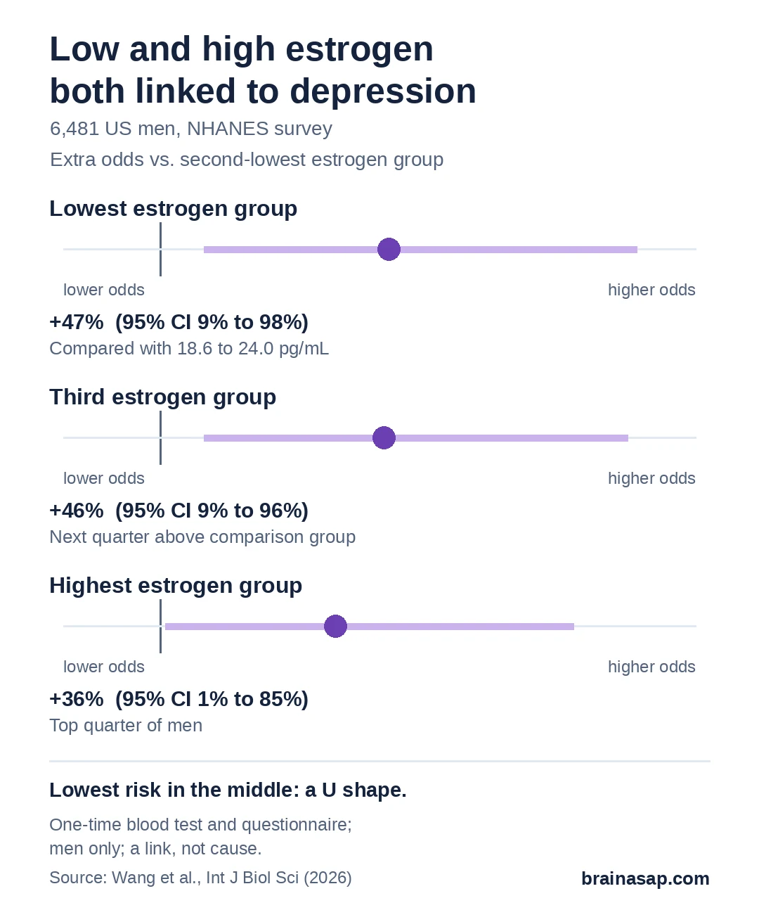 Range plot of extra odds of depression in 6,481 men by blood estradiol group, compared with the second-lowest group (18.6 to 24.0 pg/mL): lowest group 47% higher odds (95% CI 9% to 98%), third group 46% higher (9% to 96%), highest group 36% higher (1% to 85%).