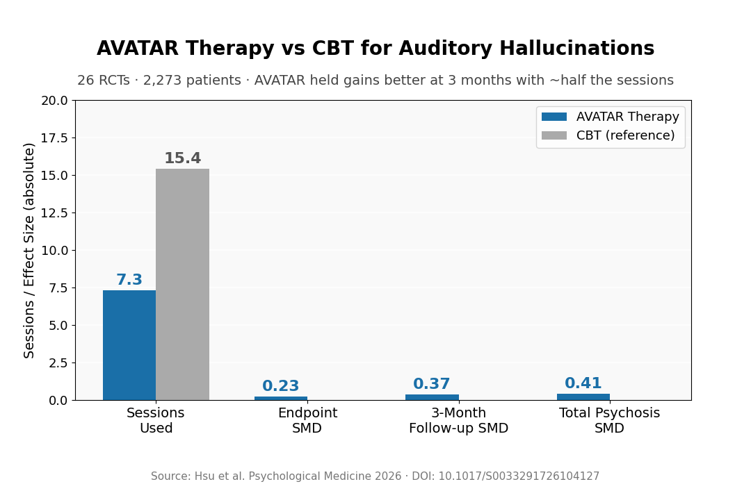 AVATAR vs CBT: session count, endpoint and follow-up effect sizes