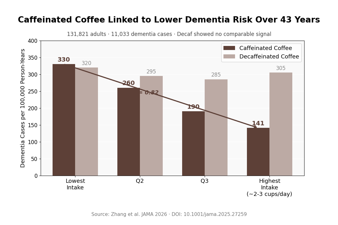 Dementia incidence by caffeinated coffee intake quartile
