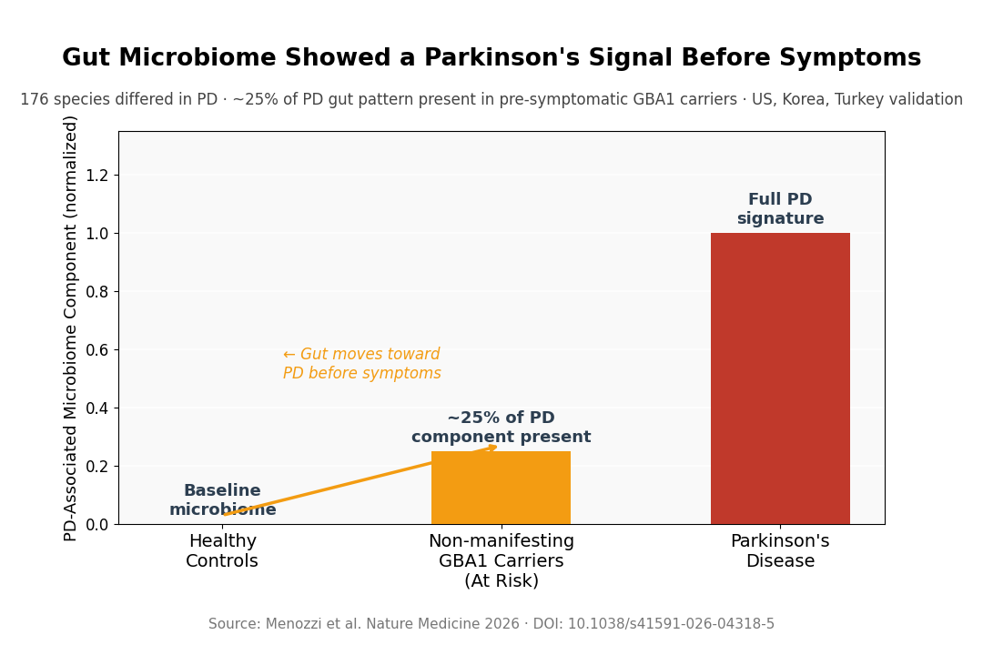 Microbiome Parkinson's signal: three groups across disease spectrum