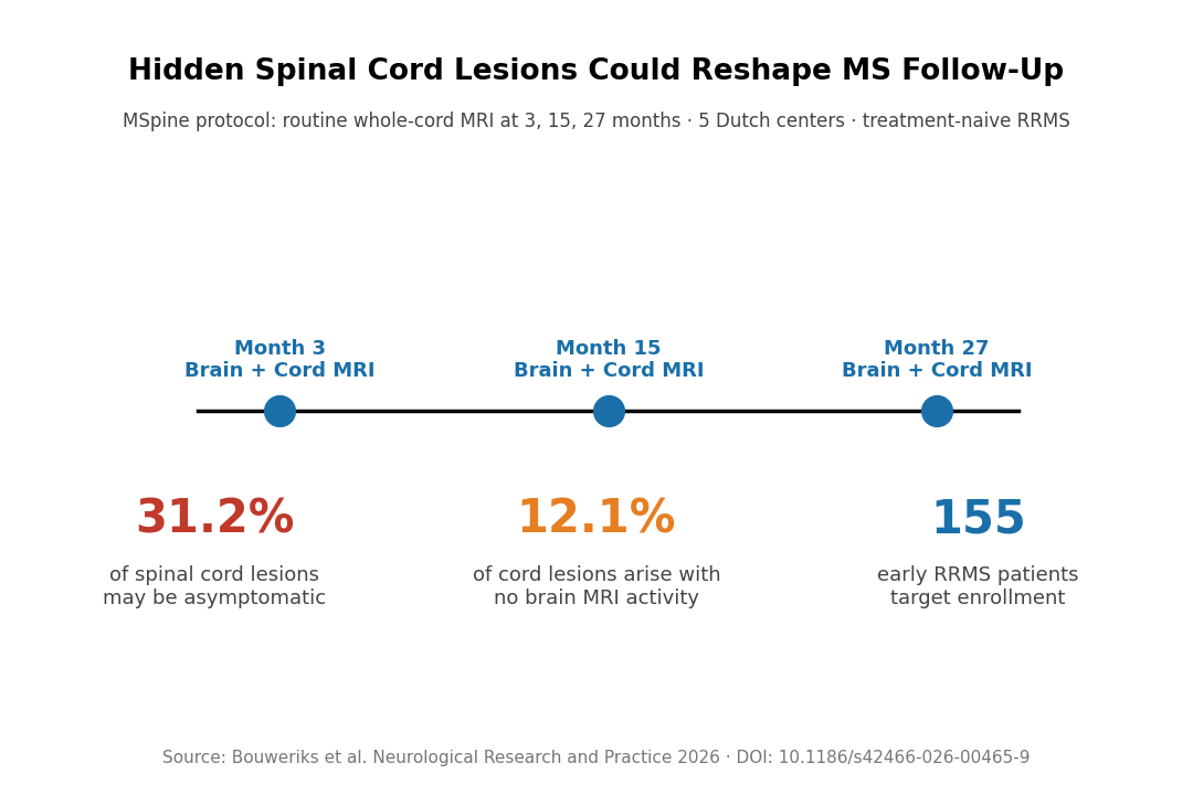 MSpine study design: scheduled spinal MRI timeline