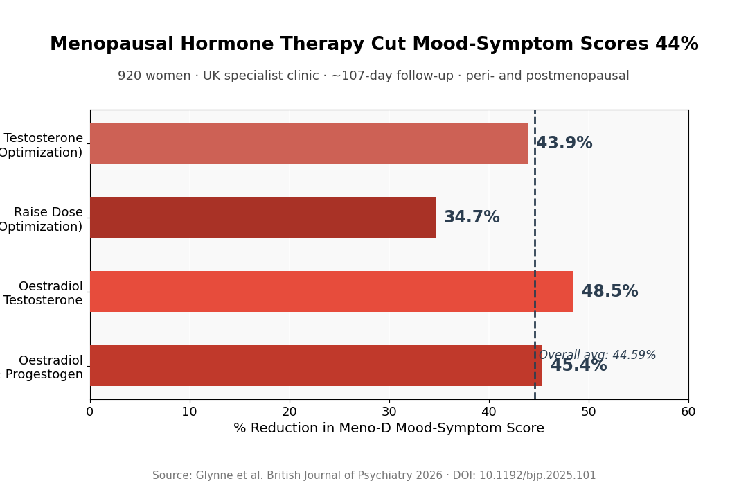 Meno-D score change by hormone therapy strategy