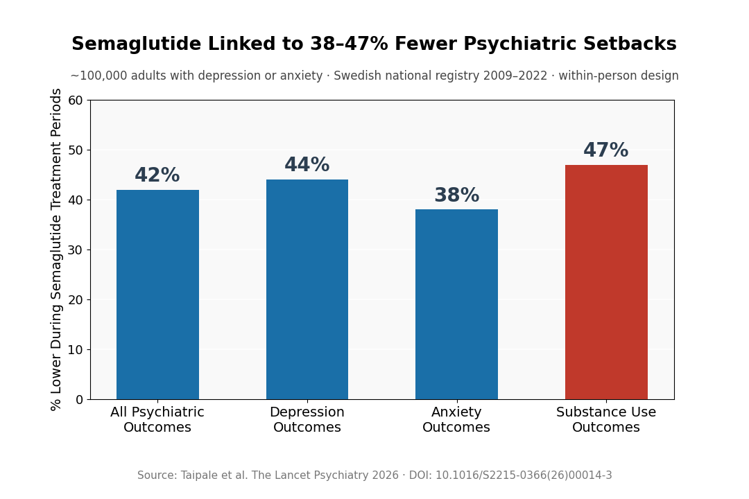 Semaglutide: reduction in psychiatric outcomes by category