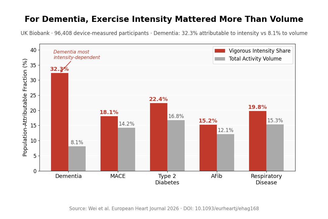 Population-attributable fraction: dementia by intensity vs volume