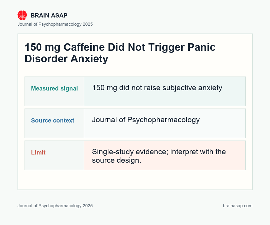 Brain ASAP visual summary showing that 150 mg caffeine did not raise subjective anxiety but increased arousal, avoidance, and distraction