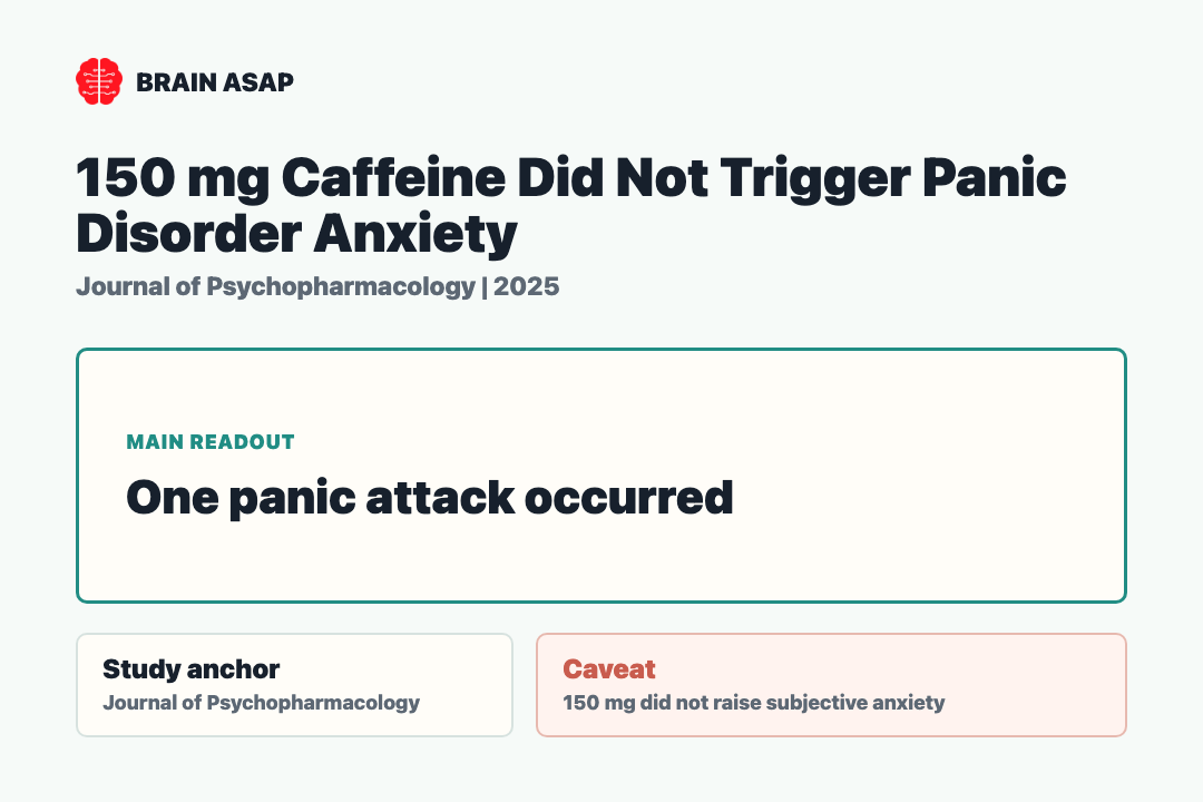 Brain ASAP visual summary showing that 150 mg caffeine did not raise subjective anxiety but increased arousal, avoidance, and distraction